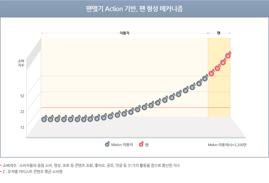 팬맺기 Action 기반, 팬 형성 메커니즘 차트