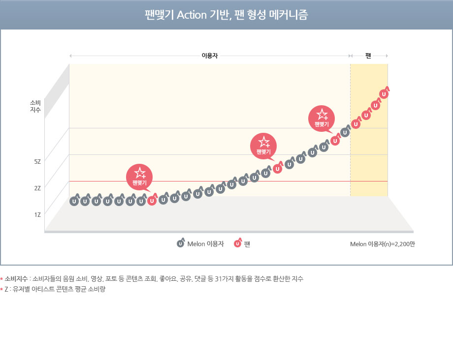 팬맺기 Action 기반, 팬 형성 메커니즘 차트