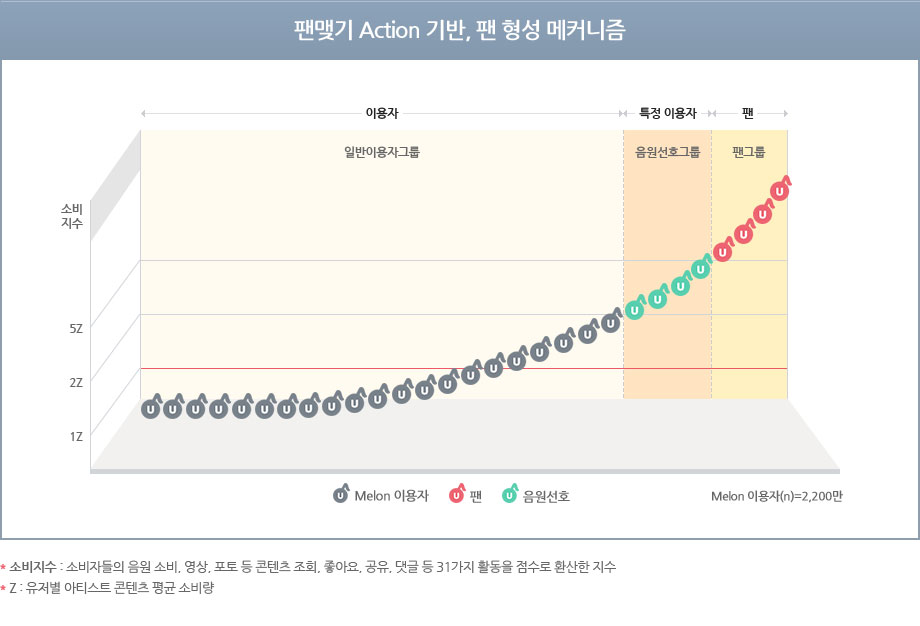 팬맺기 Action 기반, 팬 형성 메커니즘 차트