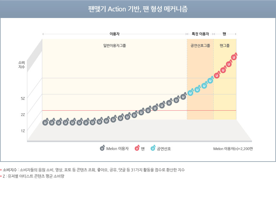 팬맺기 Action 기반, 팬 형성 메커니즘 차트