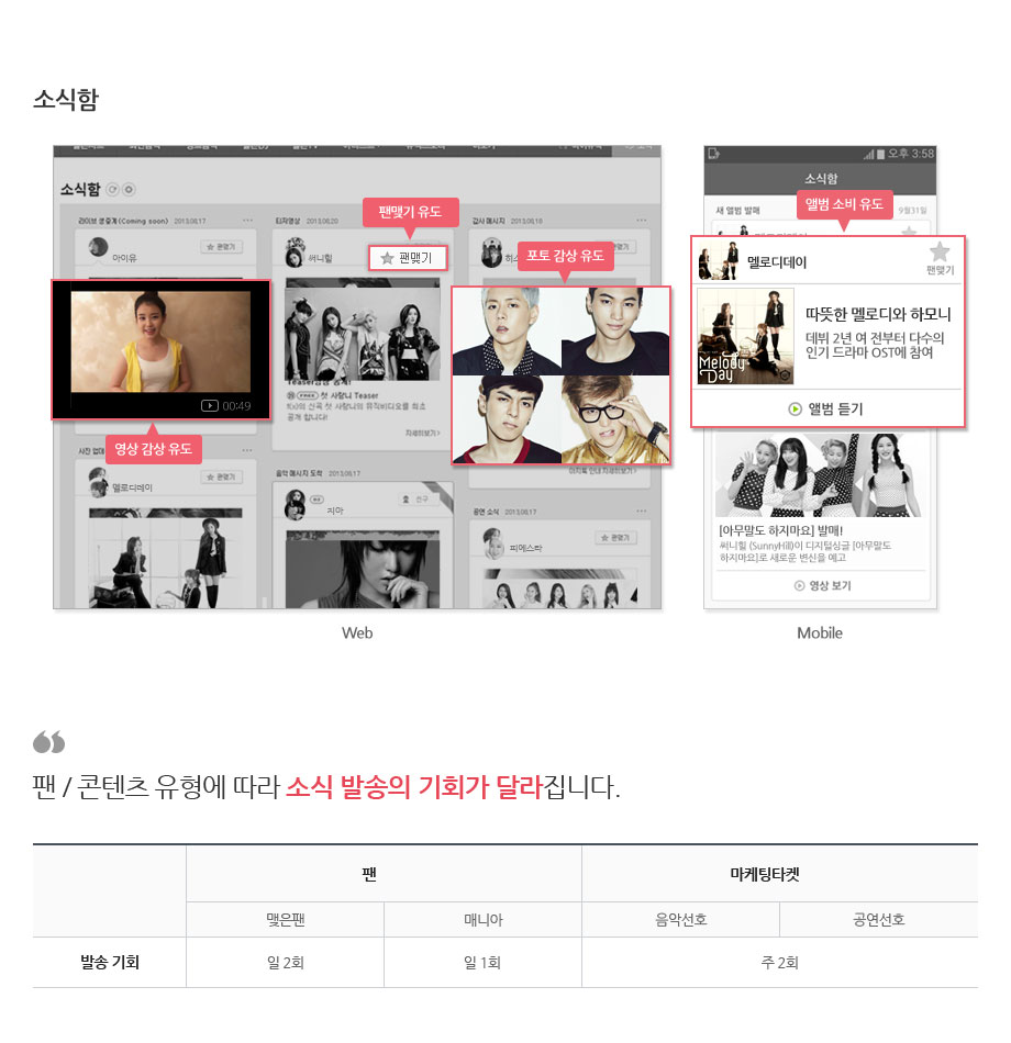 팬맺기 Action 기반, 팬 형성 메커니즘 차트