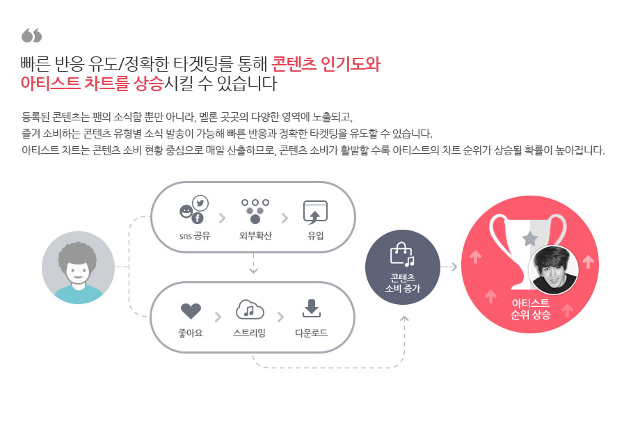 빠른 반응 유도/정확한 타겟팅를 통해 콘텐츠 인기도와 아티스트 차트를 상승시킬 수 있습니다