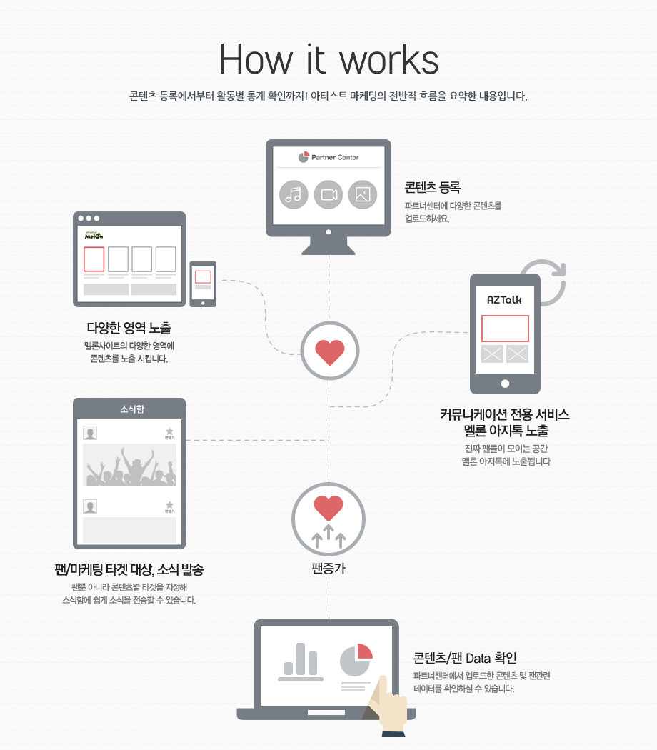 how it works 콘텐츠 등록에서부터 활동별 통계확인까지!아티스트 마케팅의 전반적 흐름을 요약한 내용입니다.